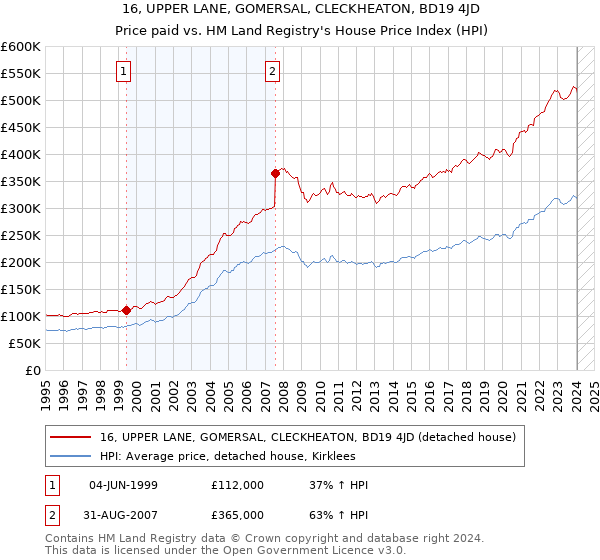 16, UPPER LANE, GOMERSAL, CLECKHEATON, BD19 4JD: Price paid vs HM Land Registry's House Price Index