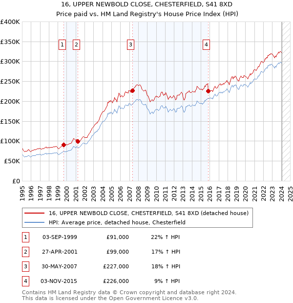 16, UPPER NEWBOLD CLOSE, CHESTERFIELD, S41 8XD: Price paid vs HM Land Registry's House Price Index