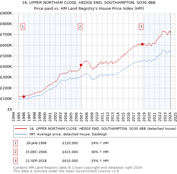 16, UPPER NORTHAM CLOSE, HEDGE END, SOUTHAMPTON, SO30 4BB: Price paid vs HM Land Registry's House Price Index