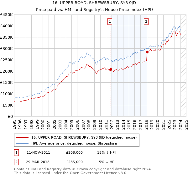 16, UPPER ROAD, SHREWSBURY, SY3 9JD: Price paid vs HM Land Registry's House Price Index