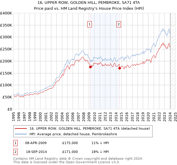 16, UPPER ROW, GOLDEN HILL, PEMBROKE, SA71 4TA: Price paid vs HM Land Registry's House Price Index