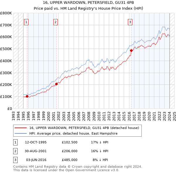 16, UPPER WARDOWN, PETERSFIELD, GU31 4PB: Price paid vs HM Land Registry's House Price Index