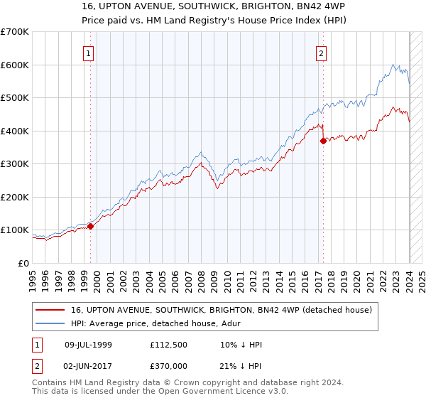 16, UPTON AVENUE, SOUTHWICK, BRIGHTON, BN42 4WP: Price paid vs HM Land Registry's House Price Index