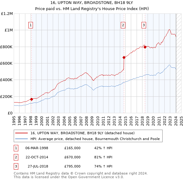 16, UPTON WAY, BROADSTONE, BH18 9LY: Price paid vs HM Land Registry's House Price Index