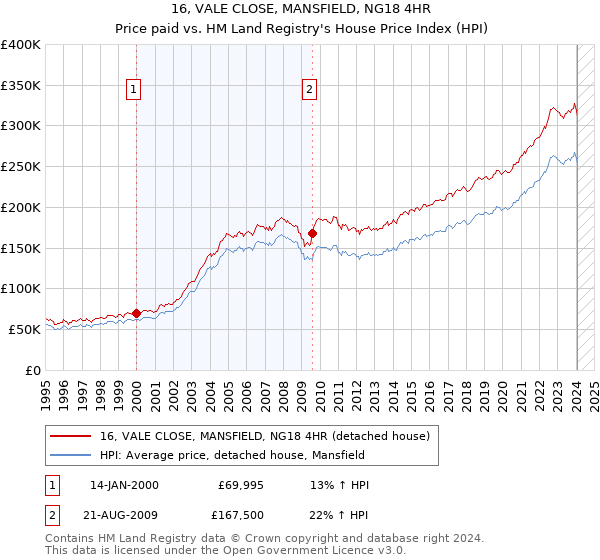 16, VALE CLOSE, MANSFIELD, NG18 4HR: Price paid vs HM Land Registry's House Price Index