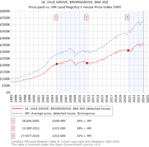 16, VALE GROVE, BROMSGROVE, B60 3GE: Price paid vs HM Land Registry's House Price Index