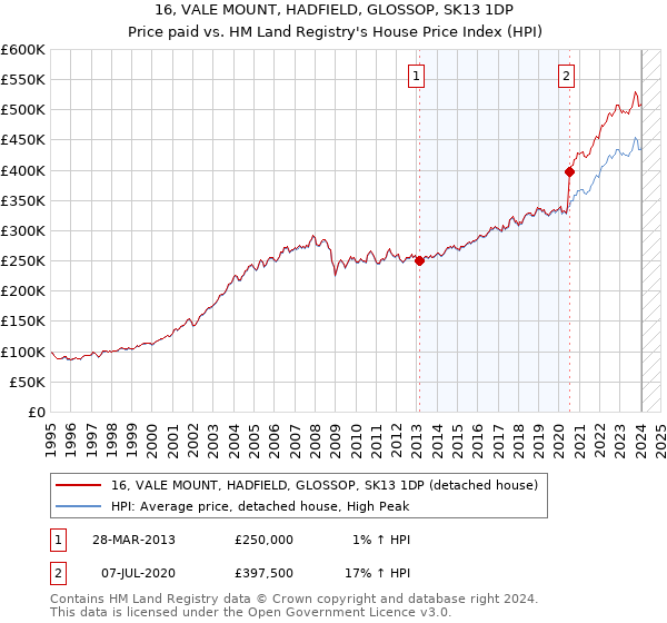 16, VALE MOUNT, HADFIELD, GLOSSOP, SK13 1DP: Price paid vs HM Land Registry's House Price Index