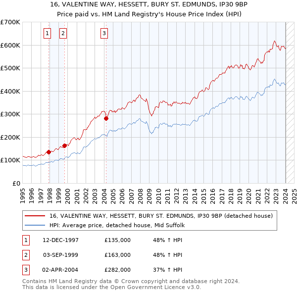 16, VALENTINE WAY, HESSETT, BURY ST. EDMUNDS, IP30 9BP: Price paid vs HM Land Registry's House Price Index
