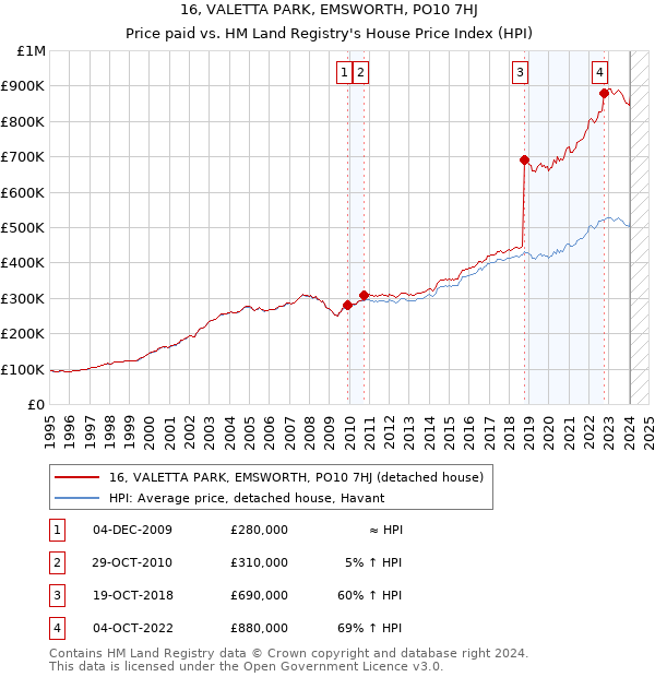 16, VALETTA PARK, EMSWORTH, PO10 7HJ: Price paid vs HM Land Registry's House Price Index