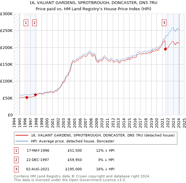 16, VALIANT GARDENS, SPROTBROUGH, DONCASTER, DN5 7RU: Price paid vs HM Land Registry's House Price Index