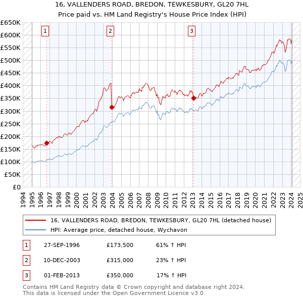 16, VALLENDERS ROAD, BREDON, TEWKESBURY, GL20 7HL: Price paid vs HM Land Registry's House Price Index