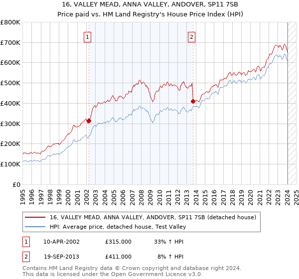 16, VALLEY MEAD, ANNA VALLEY, ANDOVER, SP11 7SB: Price paid vs HM Land Registry's House Price Index