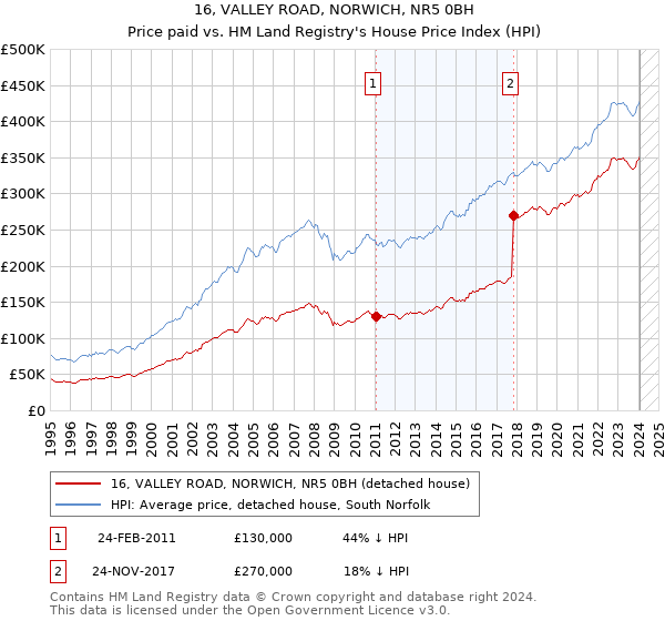 16, VALLEY ROAD, NORWICH, NR5 0BH: Price paid vs HM Land Registry's House Price Index