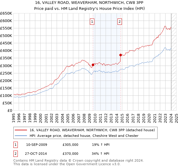 16, VALLEY ROAD, WEAVERHAM, NORTHWICH, CW8 3PP: Price paid vs HM Land Registry's House Price Index