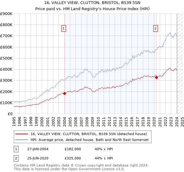 16, VALLEY VIEW, CLUTTON, BRISTOL, BS39 5SN: Price paid vs HM Land Registry's House Price Index