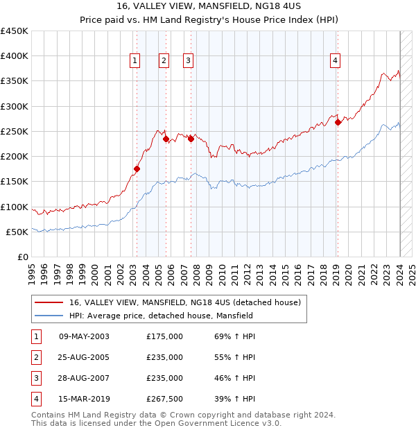 16, VALLEY VIEW, MANSFIELD, NG18 4US: Price paid vs HM Land Registry's House Price Index