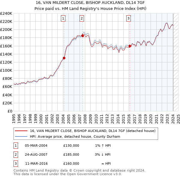 16, VAN MILDERT CLOSE, BISHOP AUCKLAND, DL14 7GF: Price paid vs HM Land Registry's House Price Index