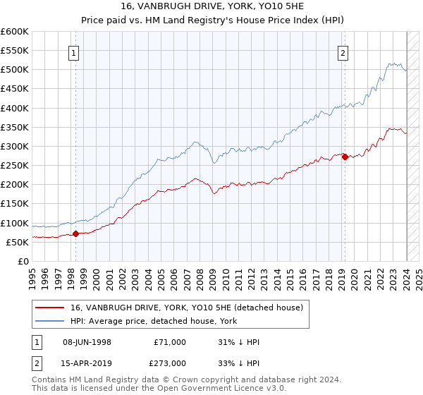 16, VANBRUGH DRIVE, YORK, YO10 5HE: Price paid vs HM Land Registry's House Price Index