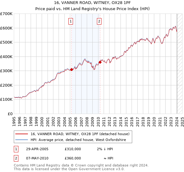 16, VANNER ROAD, WITNEY, OX28 1PF: Price paid vs HM Land Registry's House Price Index