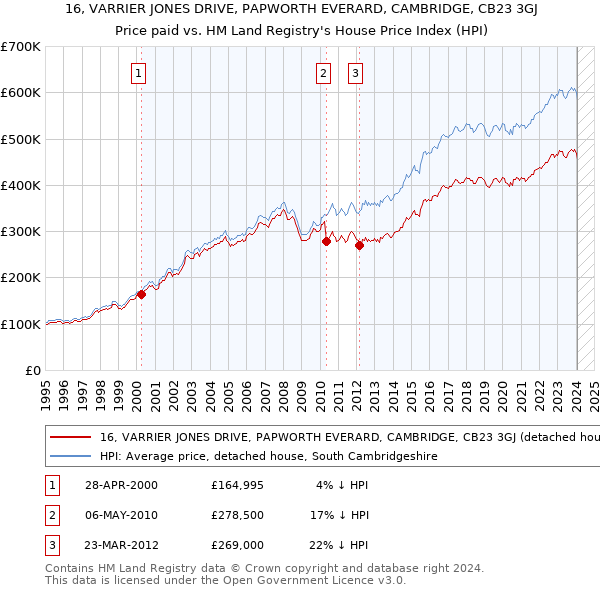 16, VARRIER JONES DRIVE, PAPWORTH EVERARD, CAMBRIDGE, CB23 3GJ: Price paid vs HM Land Registry's House Price Index
