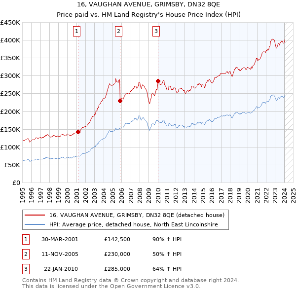 16, VAUGHAN AVENUE, GRIMSBY, DN32 8QE: Price paid vs HM Land Registry's House Price Index