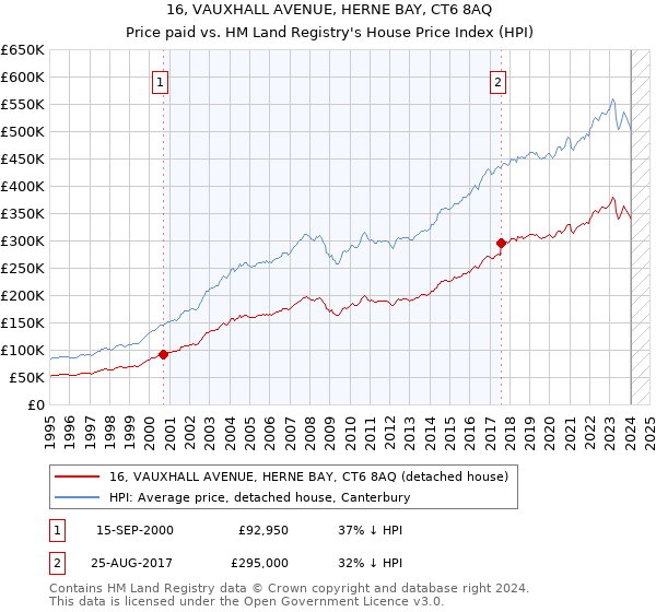 16, VAUXHALL AVENUE, HERNE BAY, CT6 8AQ: Price paid vs HM Land Registry's House Price Index