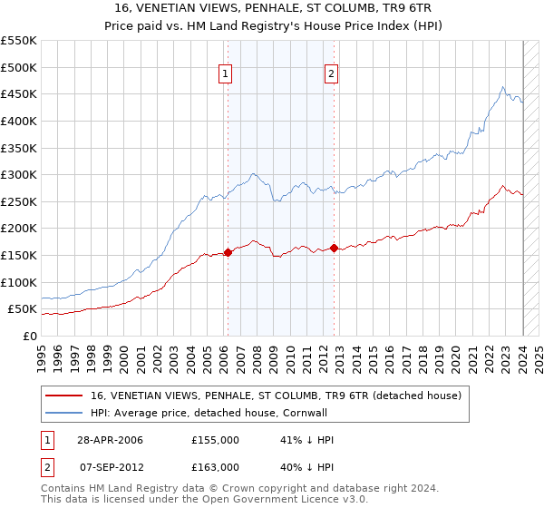 16, VENETIAN VIEWS, PENHALE, ST COLUMB, TR9 6TR: Price paid vs HM Land Registry's House Price Index