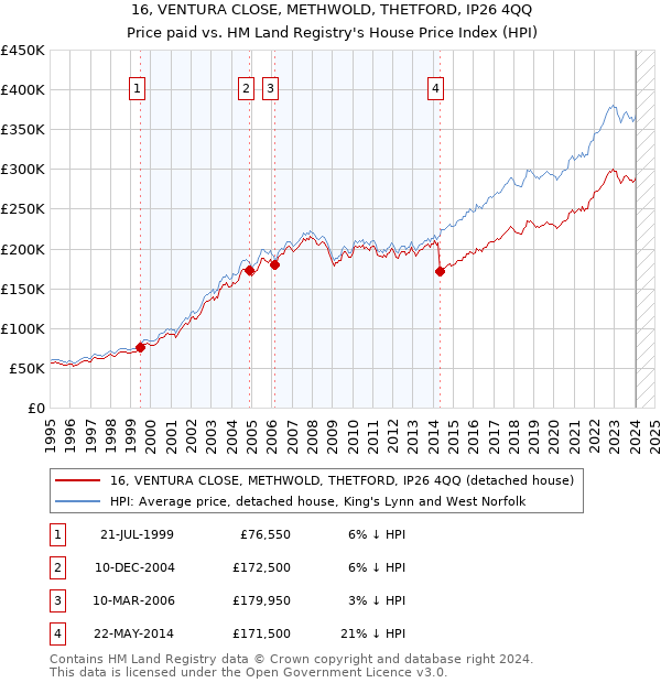 16, VENTURA CLOSE, METHWOLD, THETFORD, IP26 4QQ: Price paid vs HM Land Registry's House Price Index