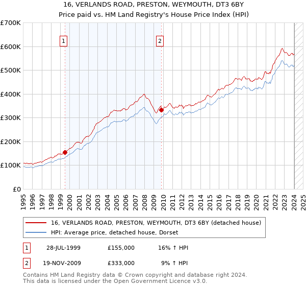 16, VERLANDS ROAD, PRESTON, WEYMOUTH, DT3 6BY: Price paid vs HM Land Registry's House Price Index