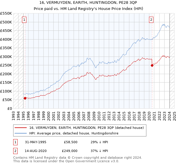 16, VERMUYDEN, EARITH, HUNTINGDON, PE28 3QP: Price paid vs HM Land Registry's House Price Index