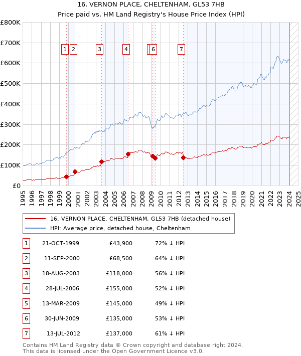 16, VERNON PLACE, CHELTENHAM, GL53 7HB: Price paid vs HM Land Registry's House Price Index