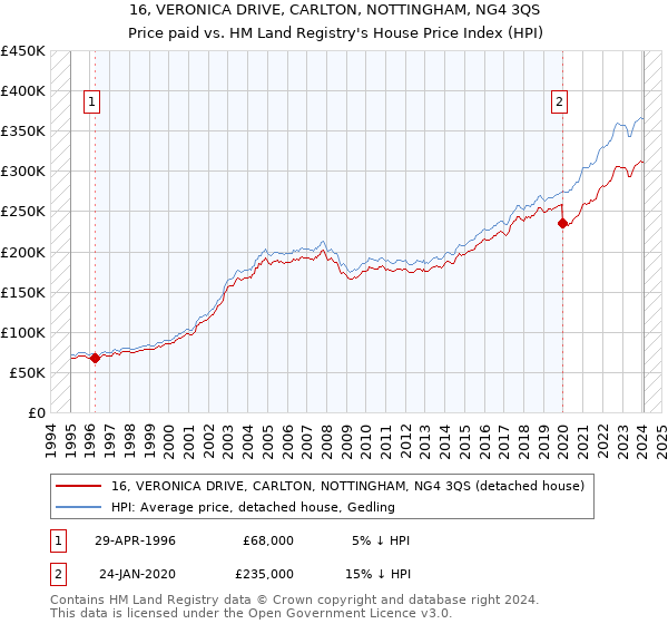 16, VERONICA DRIVE, CARLTON, NOTTINGHAM, NG4 3QS: Price paid vs HM Land Registry's House Price Index