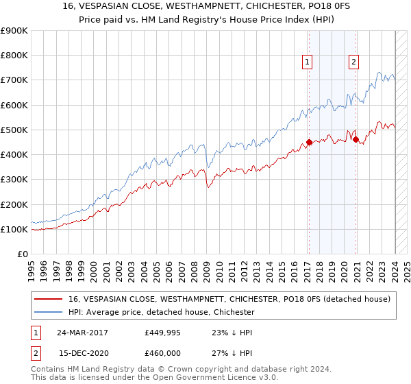 16, VESPASIAN CLOSE, WESTHAMPNETT, CHICHESTER, PO18 0FS: Price paid vs HM Land Registry's House Price Index