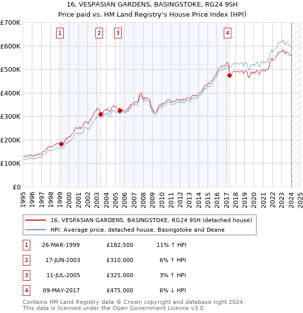 16, VESPASIAN GARDENS, BASINGSTOKE, RG24 9SH: Price paid vs HM Land Registry's House Price Index