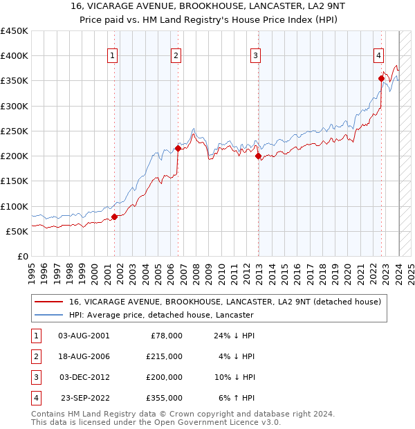 16, VICARAGE AVENUE, BROOKHOUSE, LANCASTER, LA2 9NT: Price paid vs HM Land Registry's House Price Index