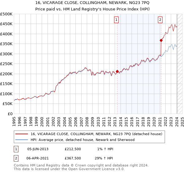 16, VICARAGE CLOSE, COLLINGHAM, NEWARK, NG23 7PQ: Price paid vs HM Land Registry's House Price Index
