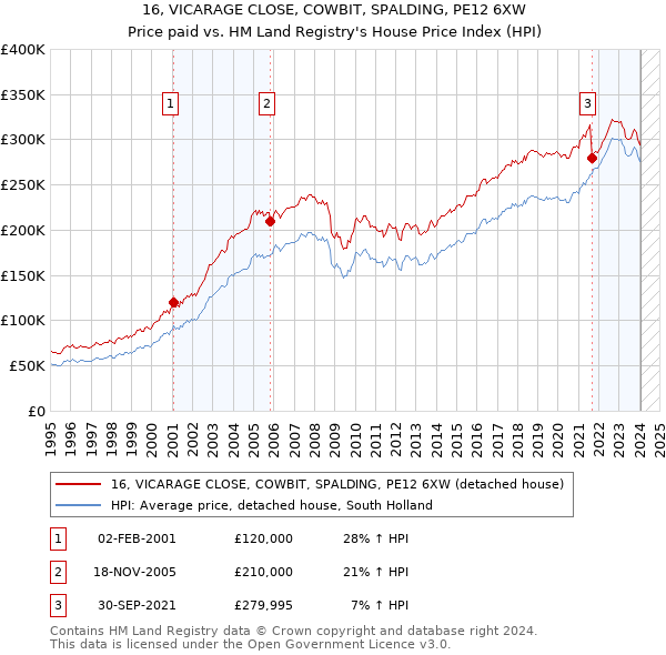 16, VICARAGE CLOSE, COWBIT, SPALDING, PE12 6XW: Price paid vs HM Land Registry's House Price Index