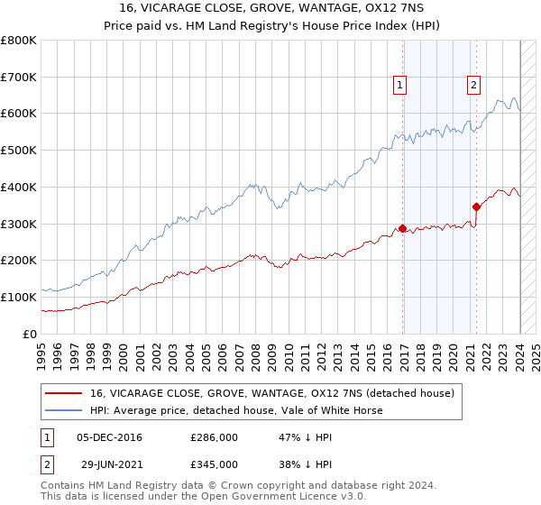 16, VICARAGE CLOSE, GROVE, WANTAGE, OX12 7NS: Price paid vs HM Land Registry's House Price Index