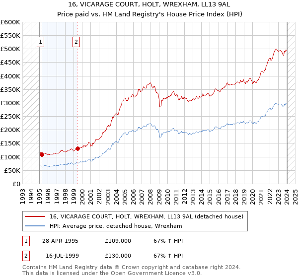 16, VICARAGE COURT, HOLT, WREXHAM, LL13 9AL: Price paid vs HM Land Registry's House Price Index