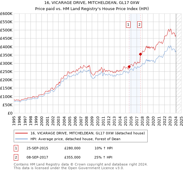 16, VICARAGE DRIVE, MITCHELDEAN, GL17 0XW: Price paid vs HM Land Registry's House Price Index