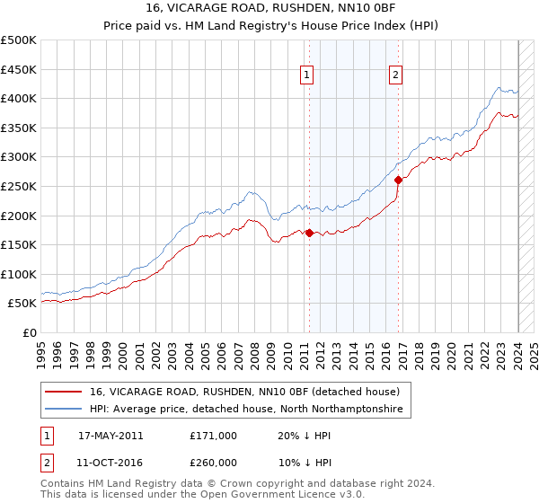 16, VICARAGE ROAD, RUSHDEN, NN10 0BF: Price paid vs HM Land Registry's House Price Index