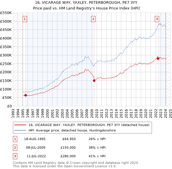16, VICARAGE WAY, YAXLEY, PETERBOROUGH, PE7 3YY: Price paid vs HM Land Registry's House Price Index