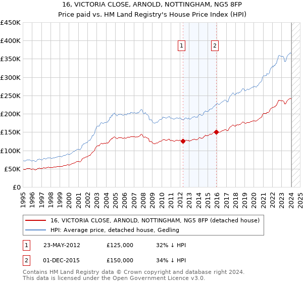 16, VICTORIA CLOSE, ARNOLD, NOTTINGHAM, NG5 8FP: Price paid vs HM Land Registry's House Price Index