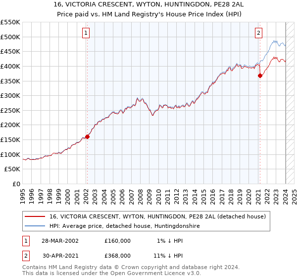 16, VICTORIA CRESCENT, WYTON, HUNTINGDON, PE28 2AL: Price paid vs HM Land Registry's House Price Index