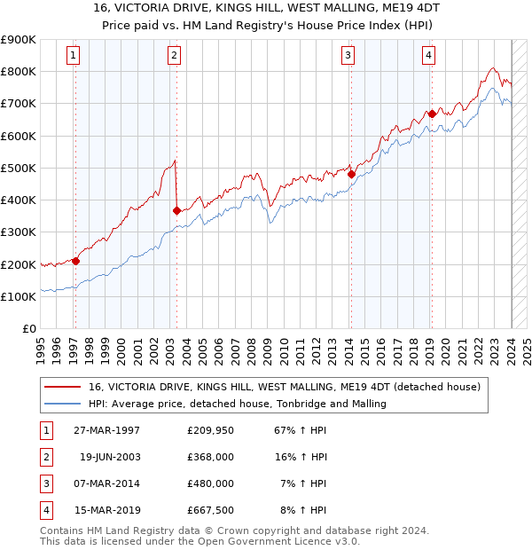 16, VICTORIA DRIVE, KINGS HILL, WEST MALLING, ME19 4DT: Price paid vs HM Land Registry's House Price Index