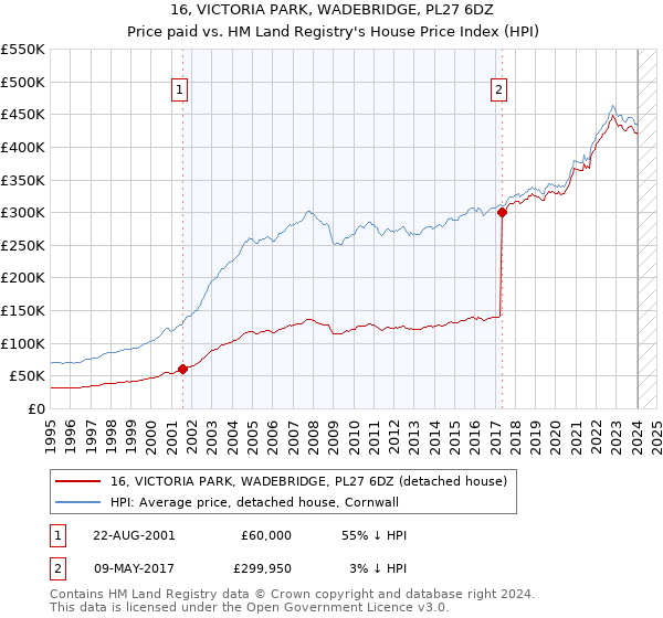 16, VICTORIA PARK, WADEBRIDGE, PL27 6DZ: Price paid vs HM Land Registry's House Price Index