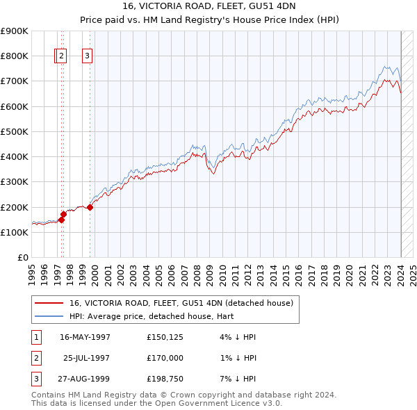 16, VICTORIA ROAD, FLEET, GU51 4DN: Price paid vs HM Land Registry's House Price Index