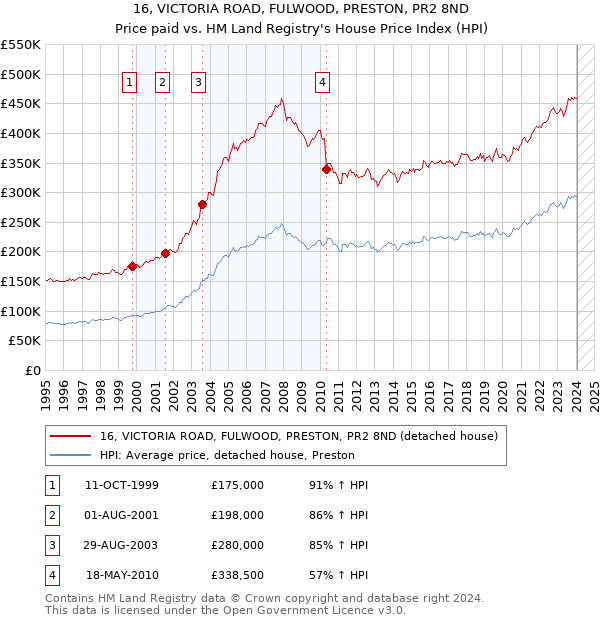 16, VICTORIA ROAD, FULWOOD, PRESTON, PR2 8ND: Price paid vs HM Land Registry's House Price Index