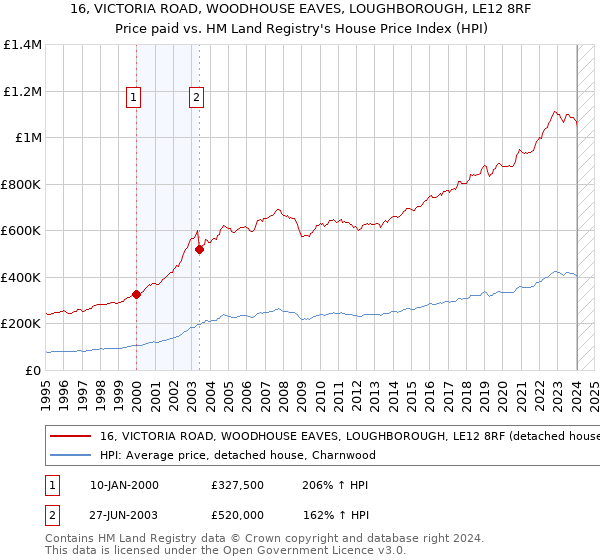 16, VICTORIA ROAD, WOODHOUSE EAVES, LOUGHBOROUGH, LE12 8RF: Price paid vs HM Land Registry's House Price Index