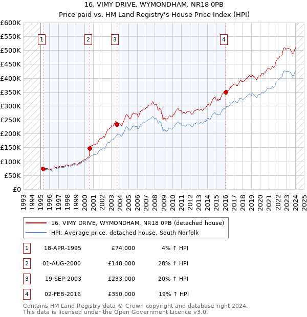 16, VIMY DRIVE, WYMONDHAM, NR18 0PB: Price paid vs HM Land Registry's House Price Index